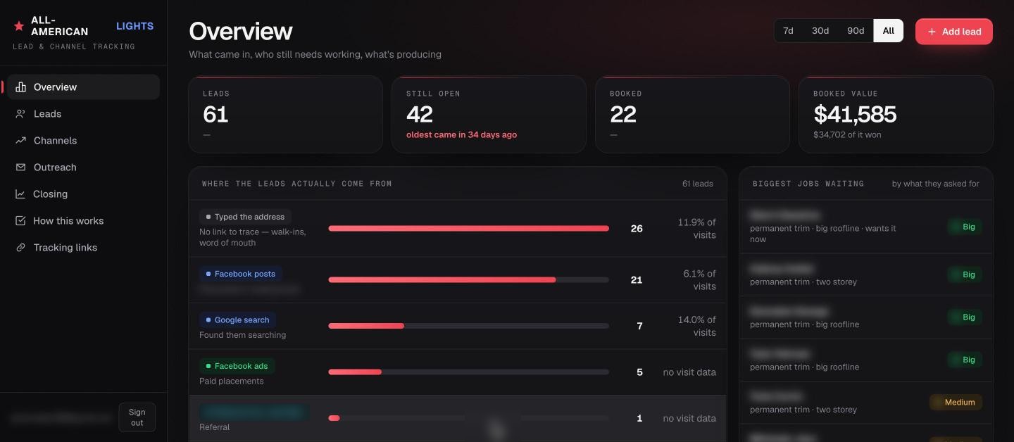 All-American Lights live lead dashboard: 61 leads, 22 booked, $41,585 booked value in 5 weeks